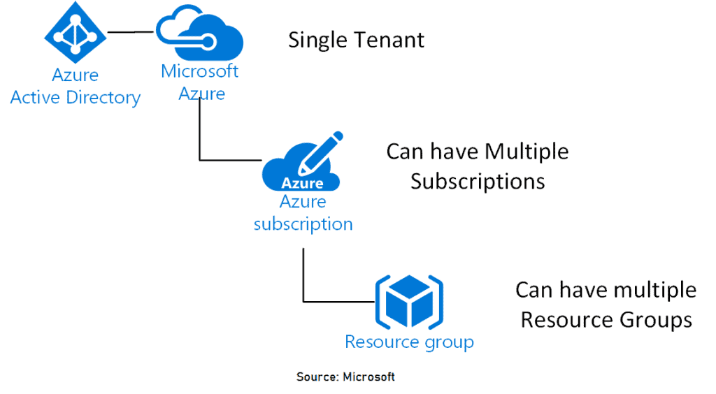 Understanding Azure AD, Azure AD Roles & Azure AD Connect