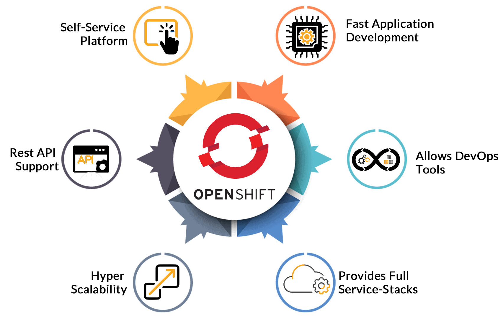 OpenShift Use Cases OpenShift Industry Case Studies