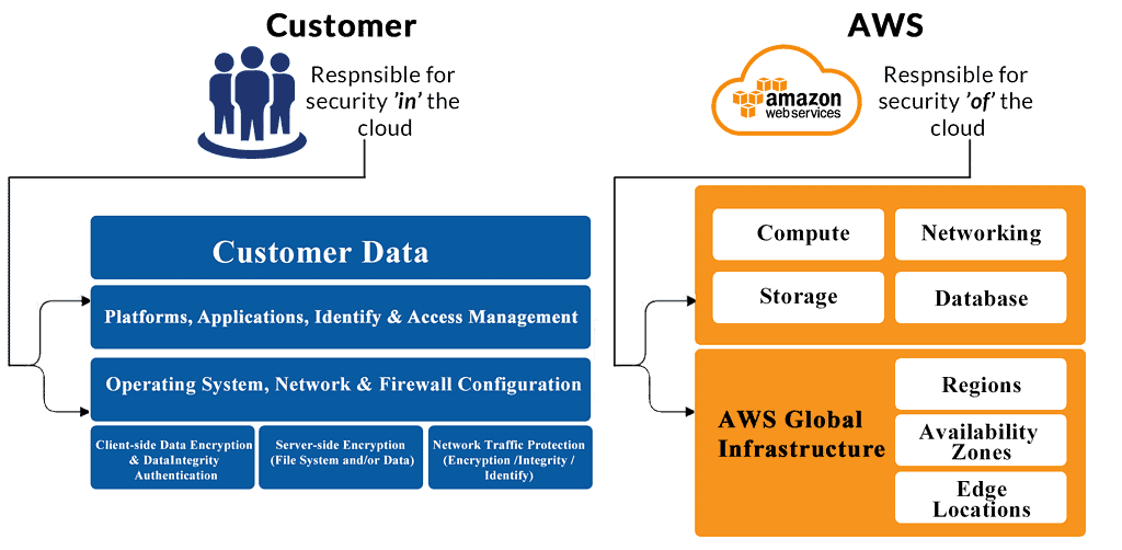 AWS Shared Responsibility Model Amazon  Service Security Model