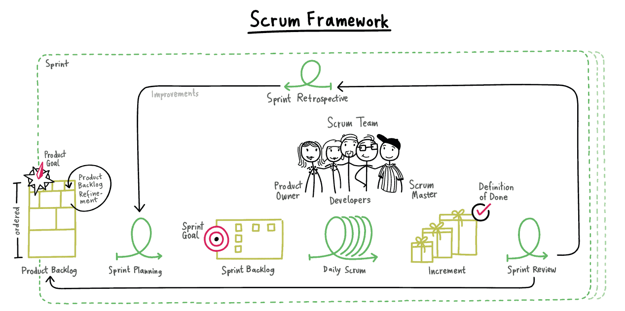 Scrum Framework Scrum Roles Scrum events Scrum Artifacts