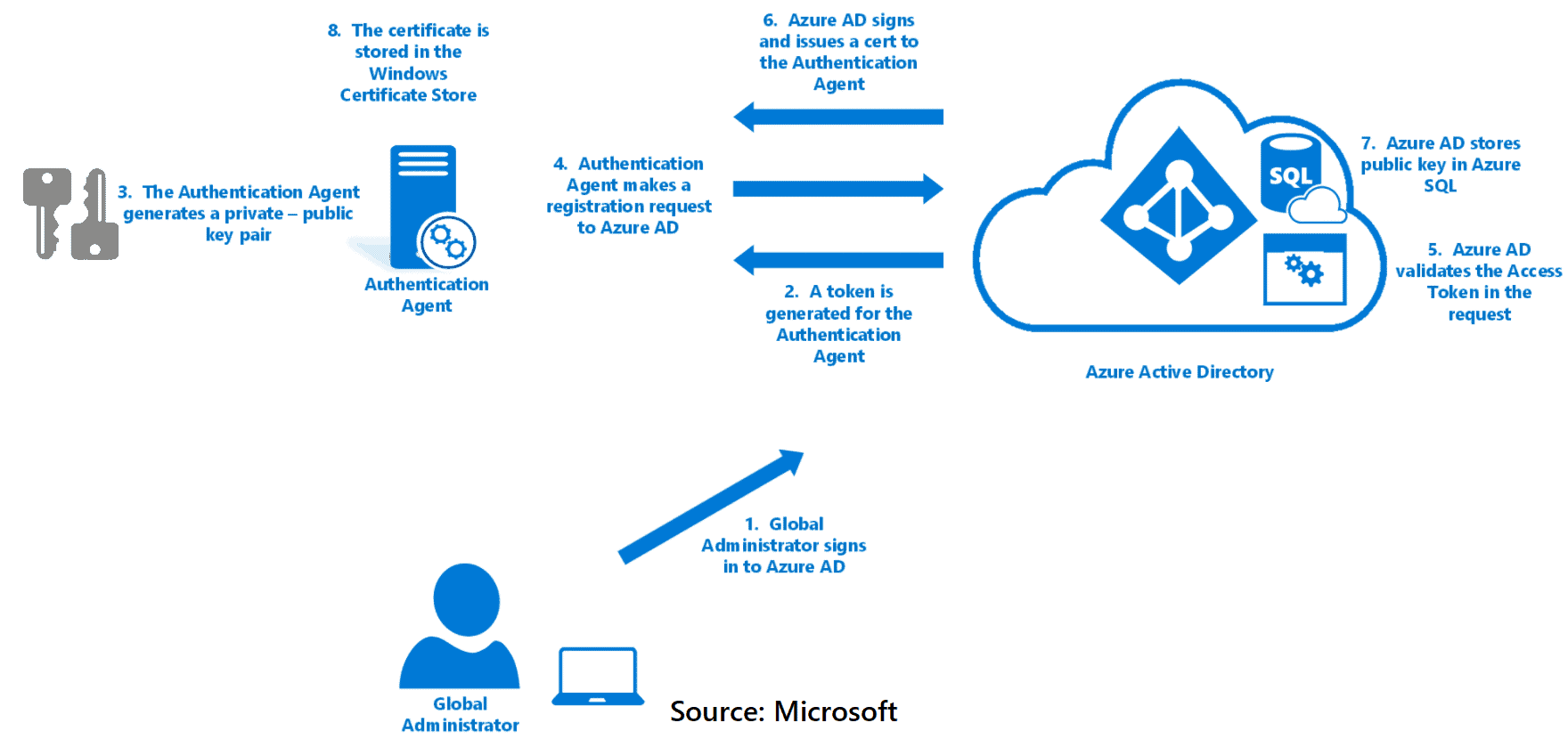 Azure AD Connect SSO A Comparison of PTA, PHS & ADFS