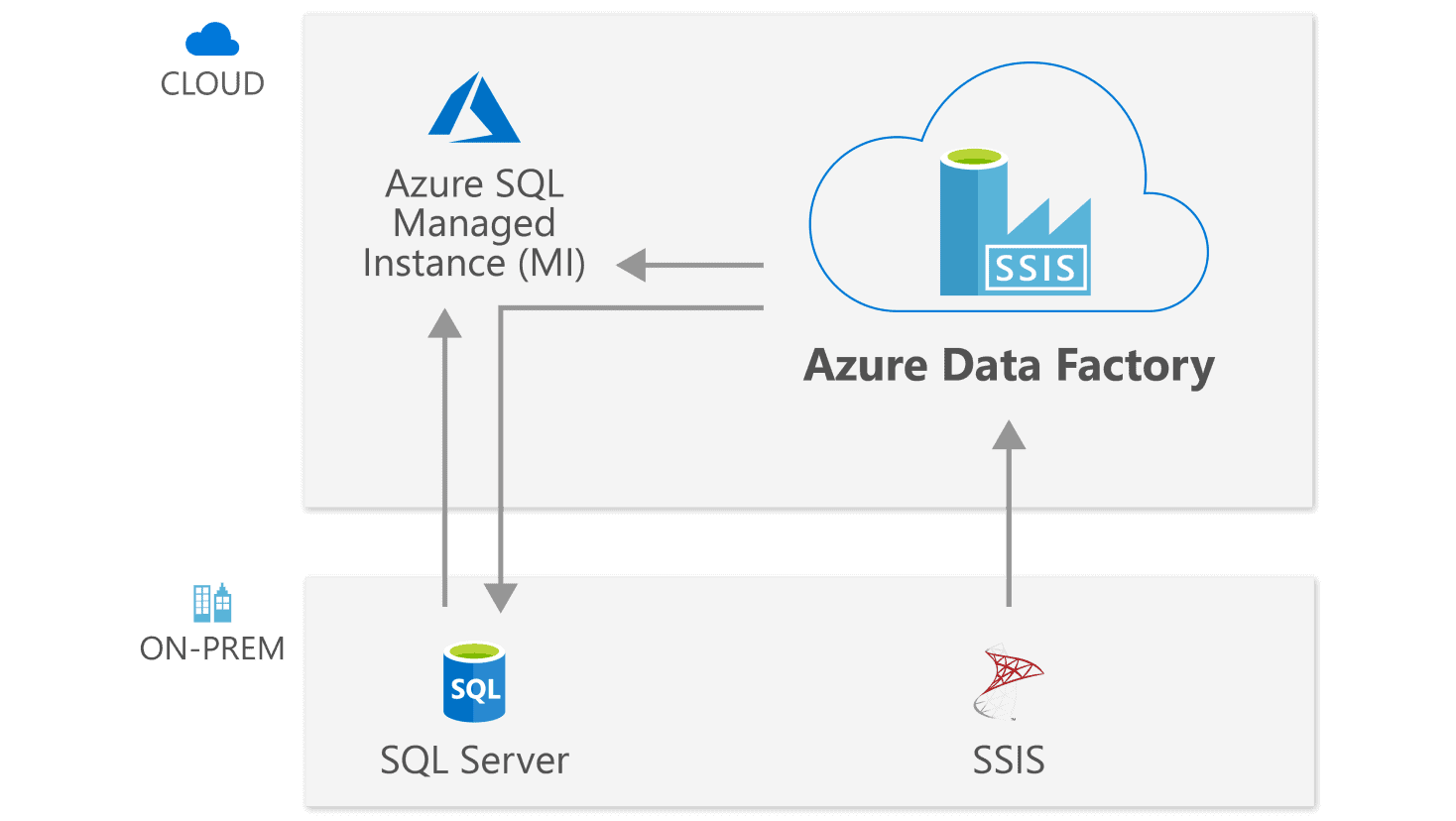 Create An Azure Data Factory Using The Azure Data Factory Ui Images
