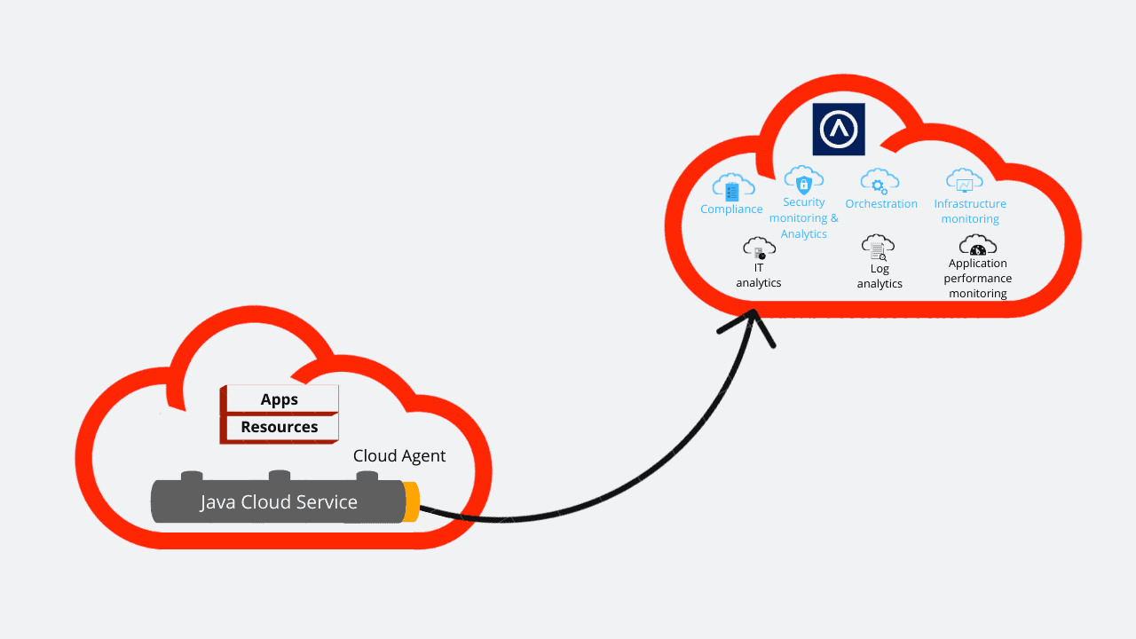 Java on Oracle Integration Cloud agents StepbyStep process