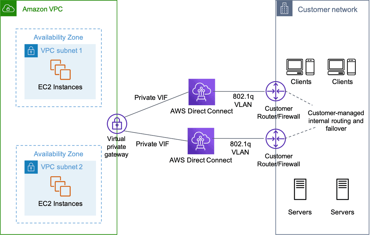 AWS Direct Connect Overview, Component, Features, Use Cases