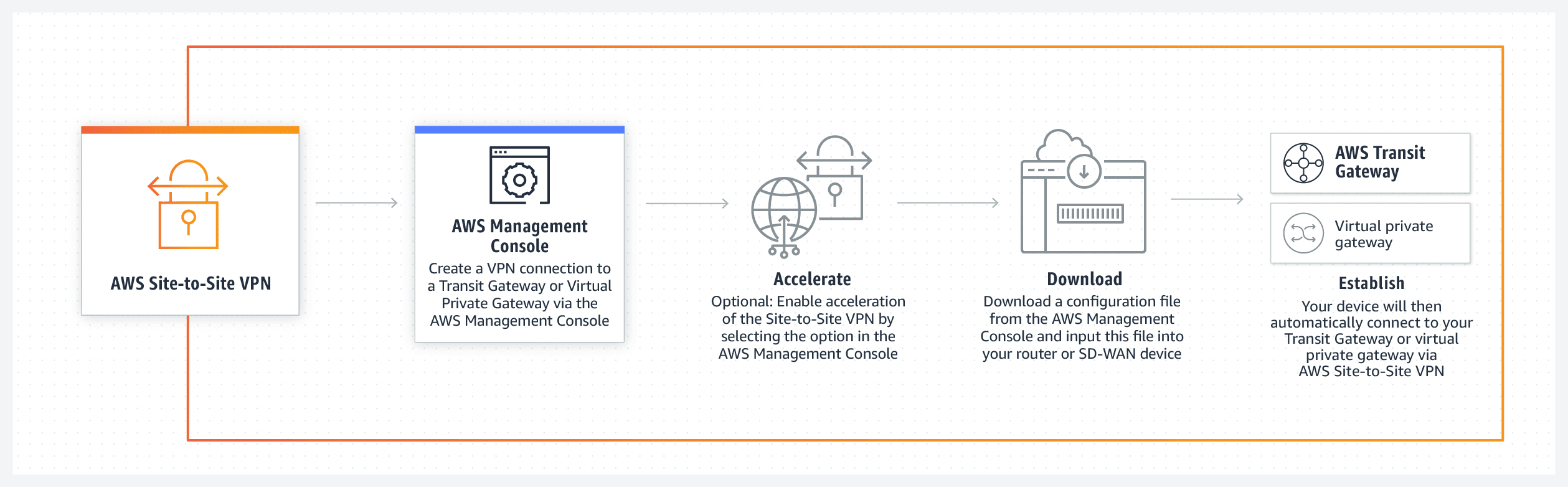 AWS VPN (AWS Virtual Private Network) Everything You need to Know