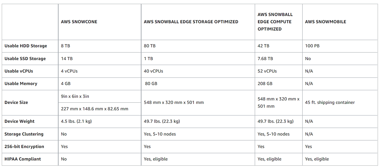 AWS Snow Family (Snowcone, Snowball, and Snowmobile)