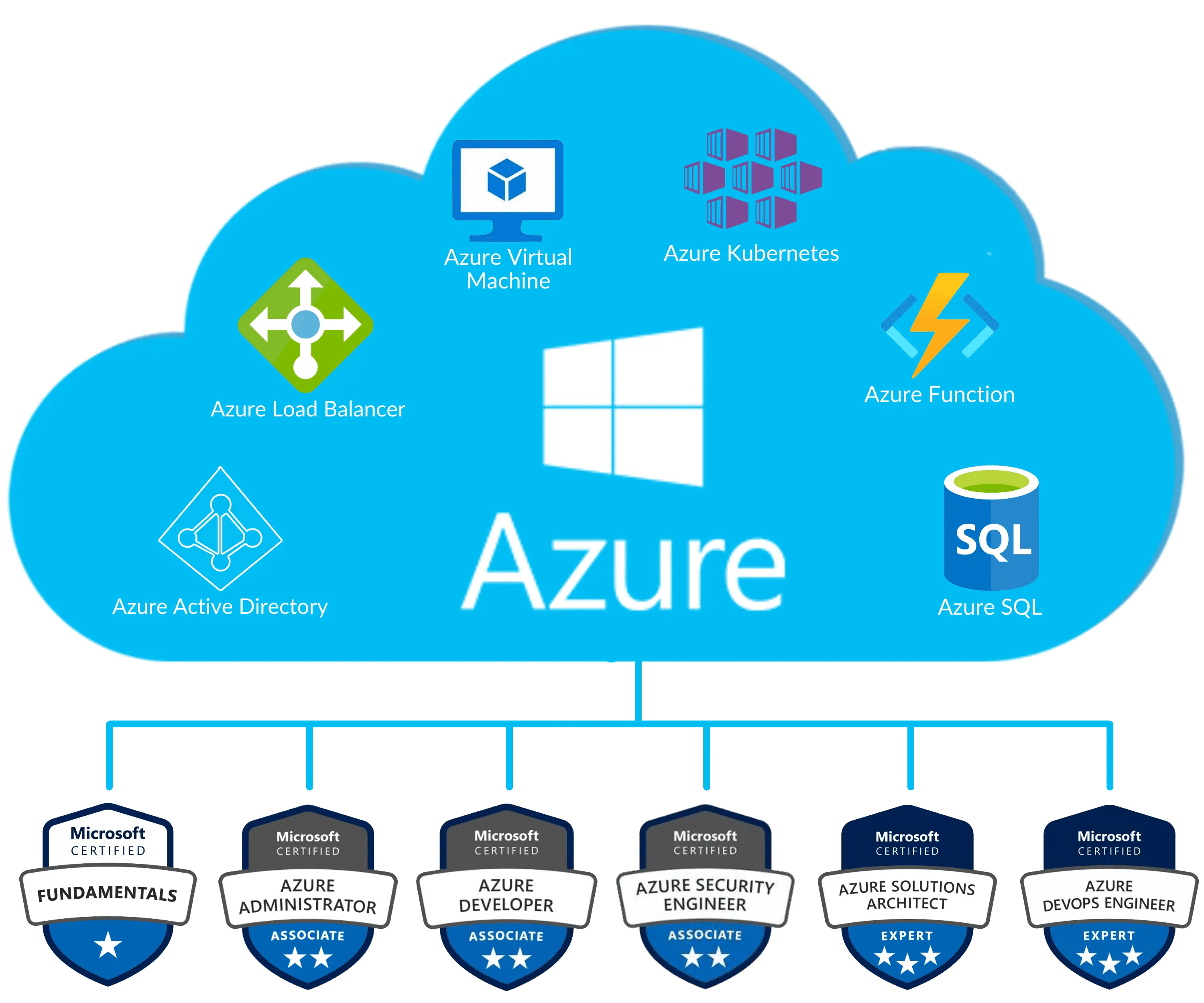 Job Oriented Azure Cloud Program