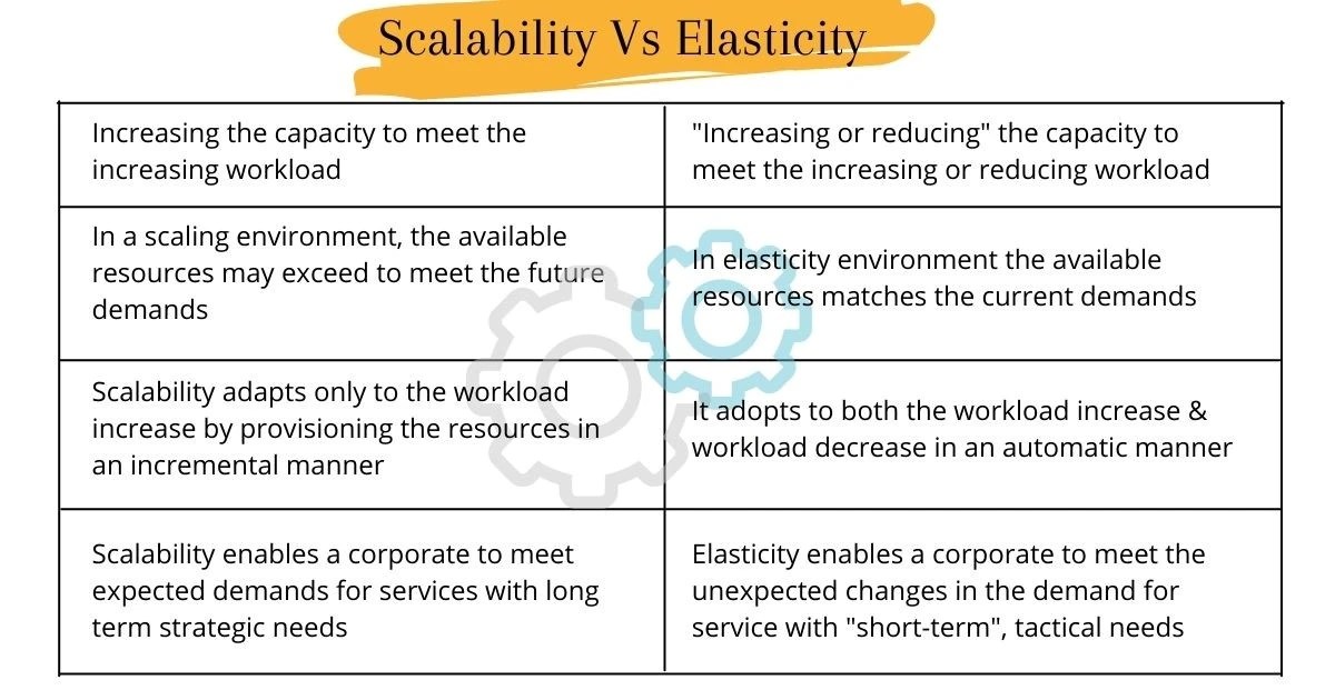 Cloud Elasticity vs Cloud Scalability