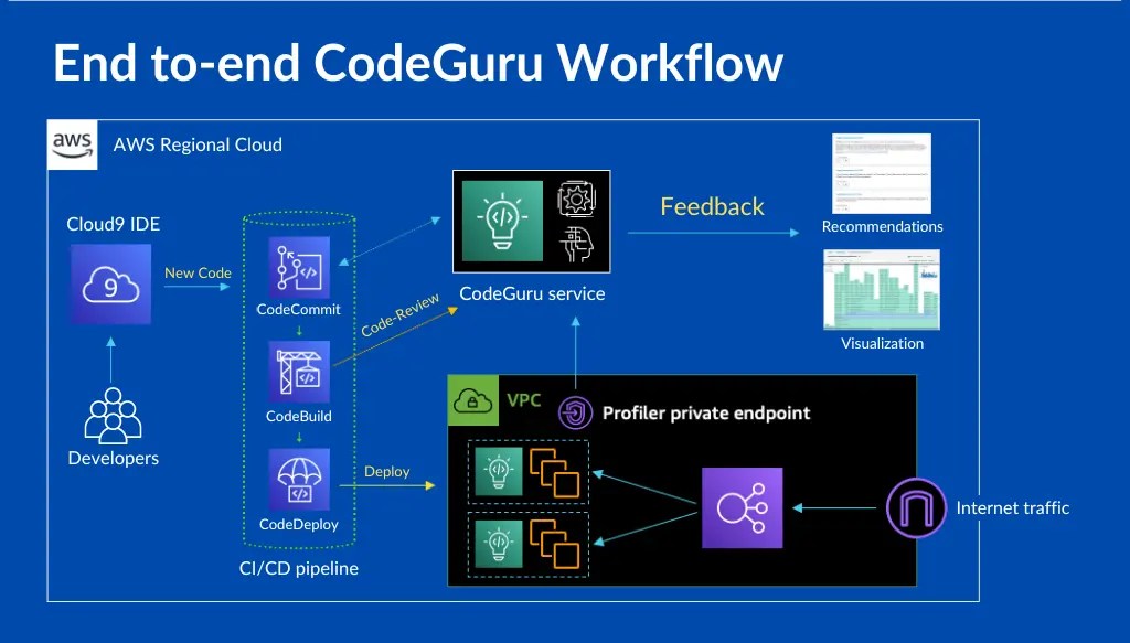 Optimize Your Code with Amazon CodeGuru