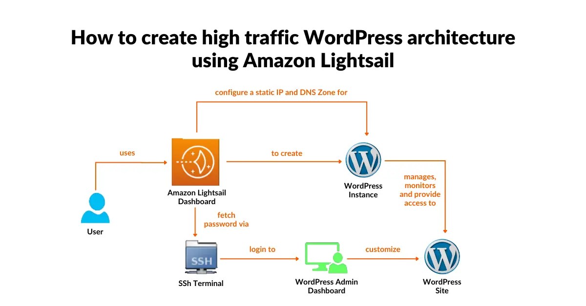 Understanding AWS Lightsail Features, Pricing, Benefits & More