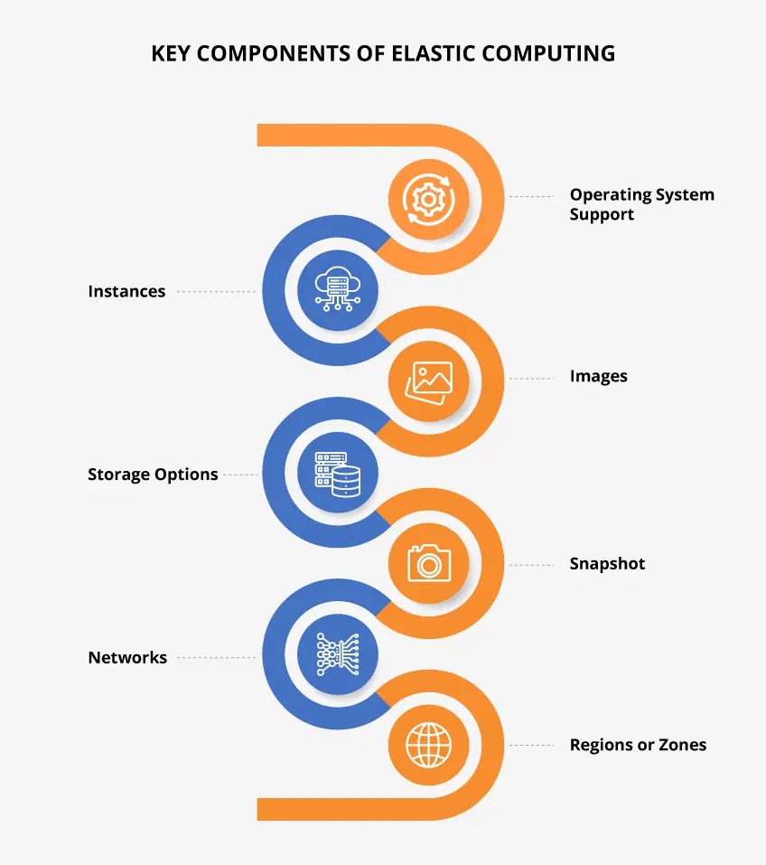 Cloud Elasticity vs Cloud Scalability