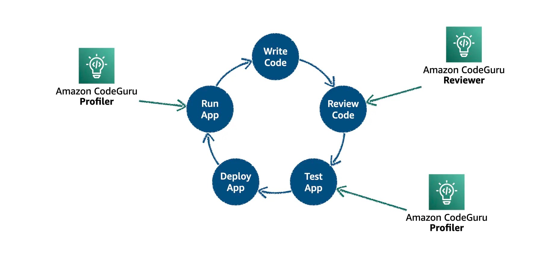 Optimize Your Code with Amazon CodeGuru