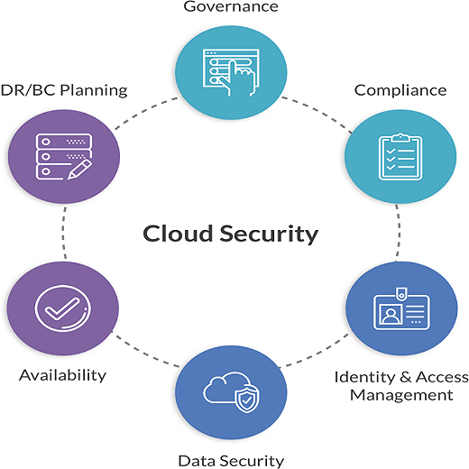 Cloud Security Exploring AWS, Azure, and the Role of DevSecOps