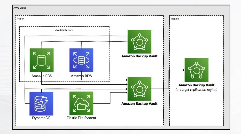 AWS Backup Simplifying Data Protection K21 Academy