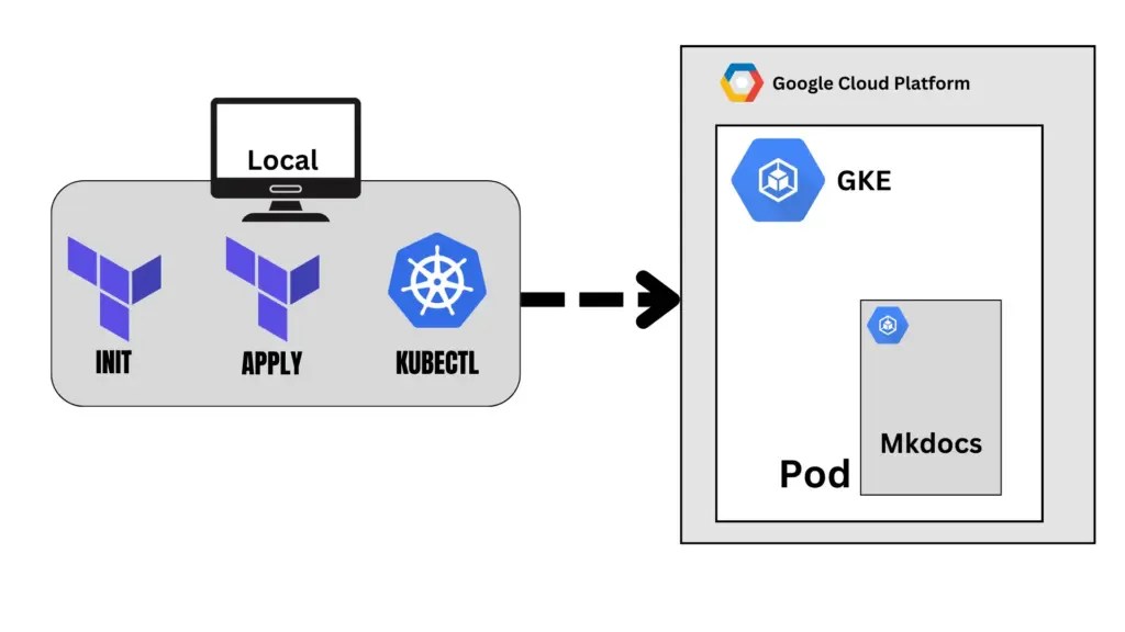 Create & Manage GKE Cluster using Terraform K21 Academy