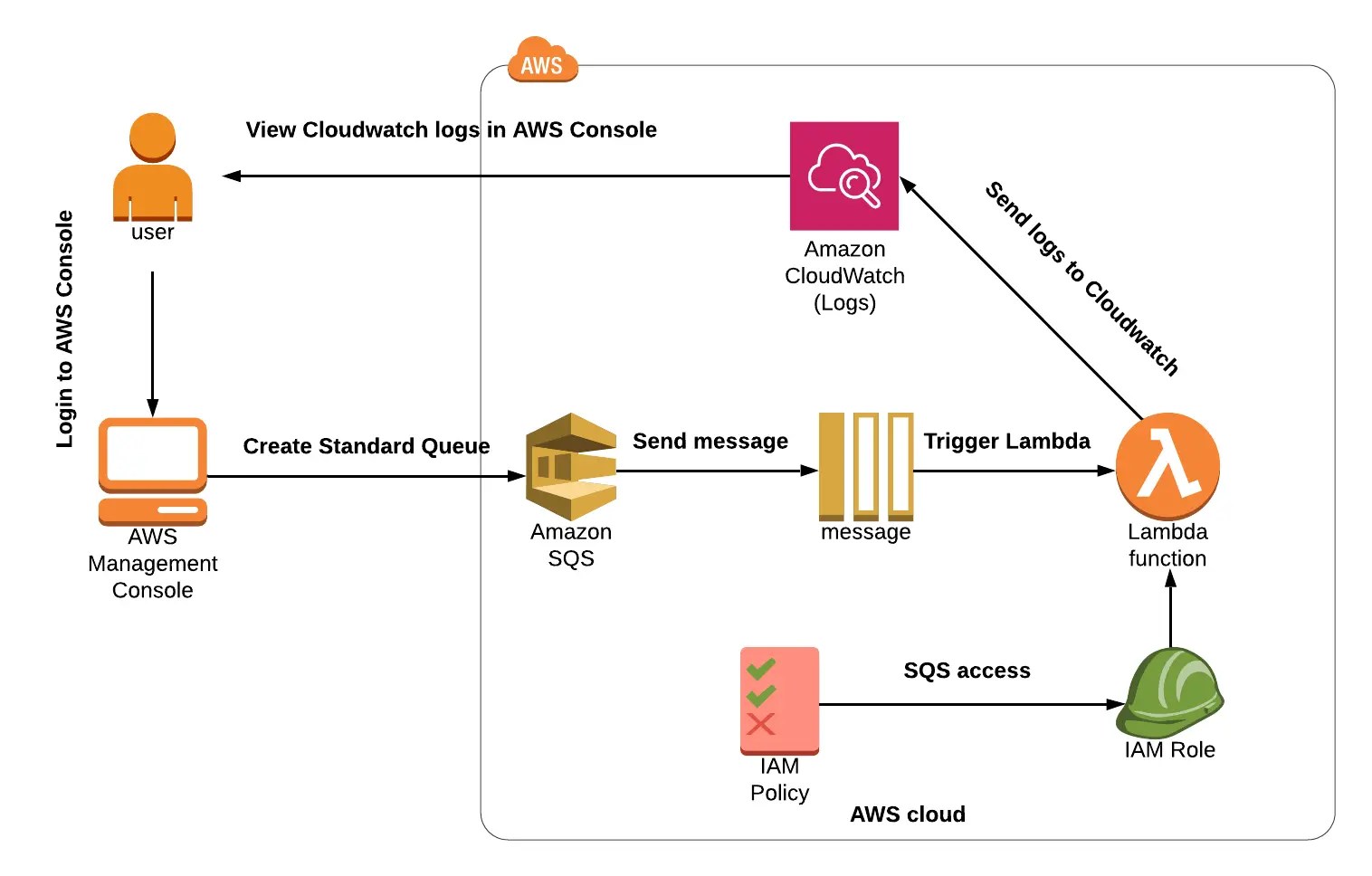 AWS Cloud Data Engineer Step by Step Hands on Labs & Projects