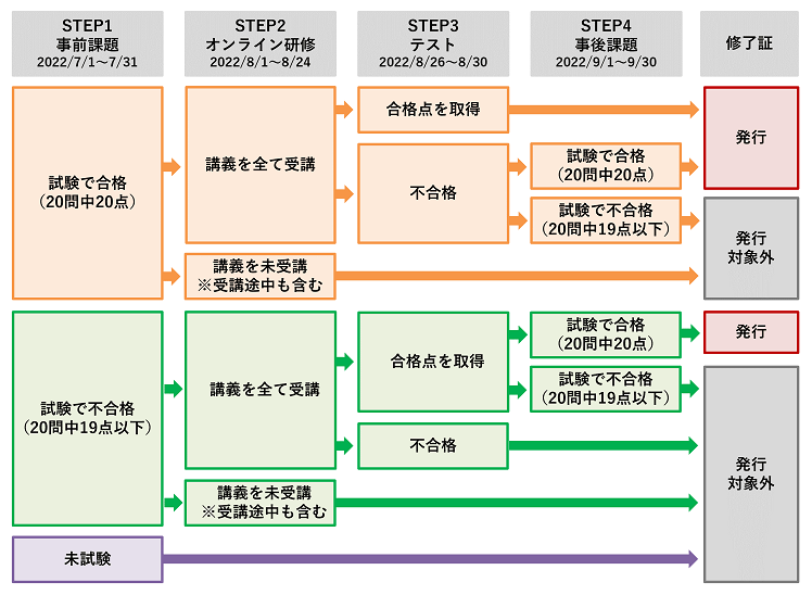 '22「重症度、医療・看護必要度」評価者及び院内指導者研修
