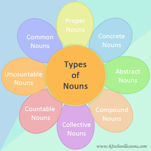 Types of Nouns Examples What is a Noun? List of Types of Nouns