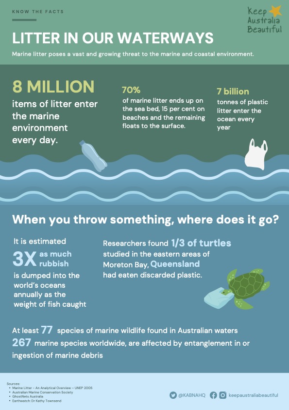 Litter Facts Keep Australia Beautiful