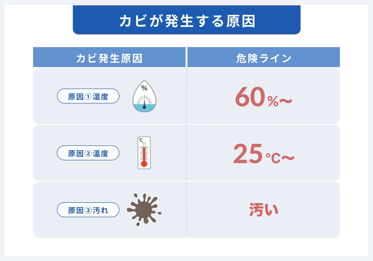 カビが発生する湿度は？50でも発生する？90を超えると2日で繁殖？