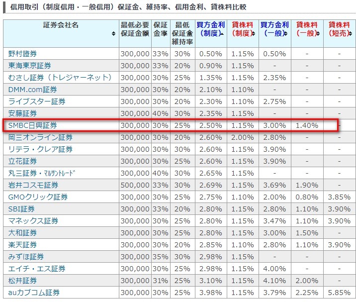SMBC日興証券の活用技！信用取引手数料無料とIPOステージ優遇を利用してダブルコンボ技！ 株式・証券会社比較