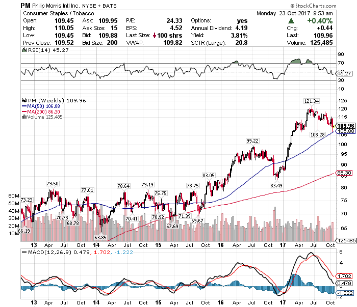 【PM】アイコスはたばこ業界のiPhoneになれるのか？フィリップモリスをNISAにて109.74ドルで7株買い増し(2017年10月