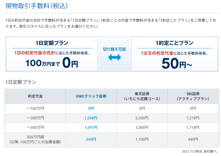 GMOクリック証券が手数料を値下げ！遂にSBIに対抗だー！ 株主優待ライフお得風味♪