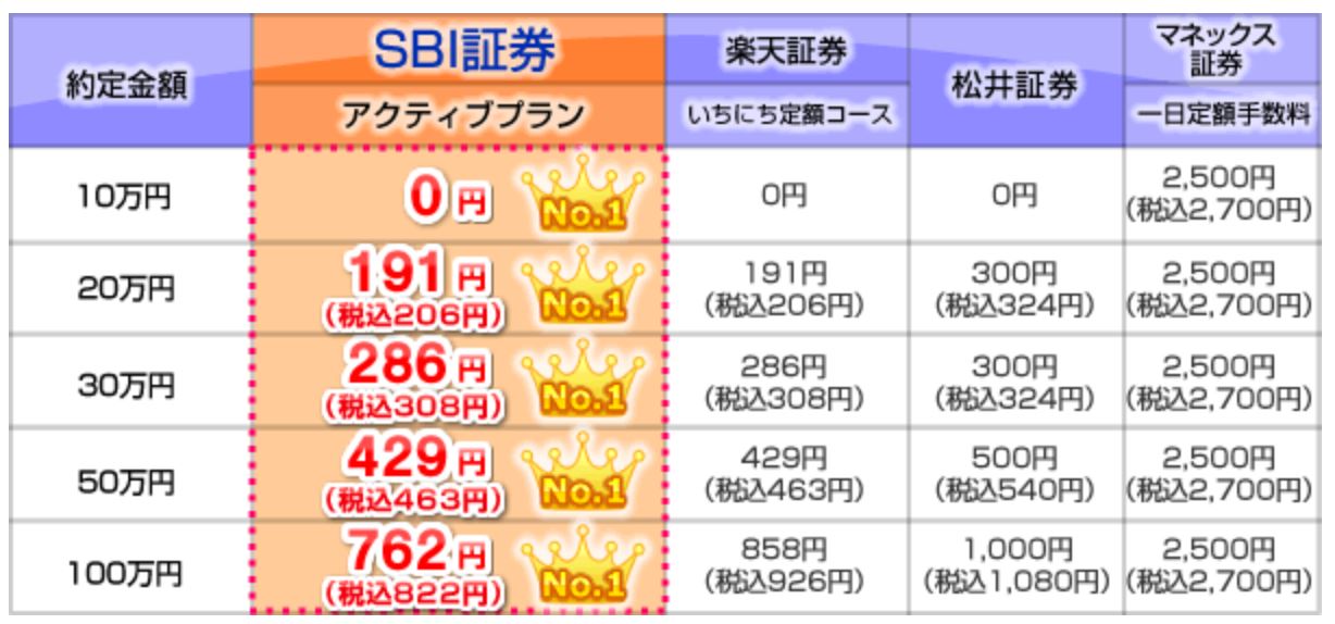 SBI証券の口座開設｜評判・手数料・キャンペーンを徹底比較！｜やさしい投資の始め方