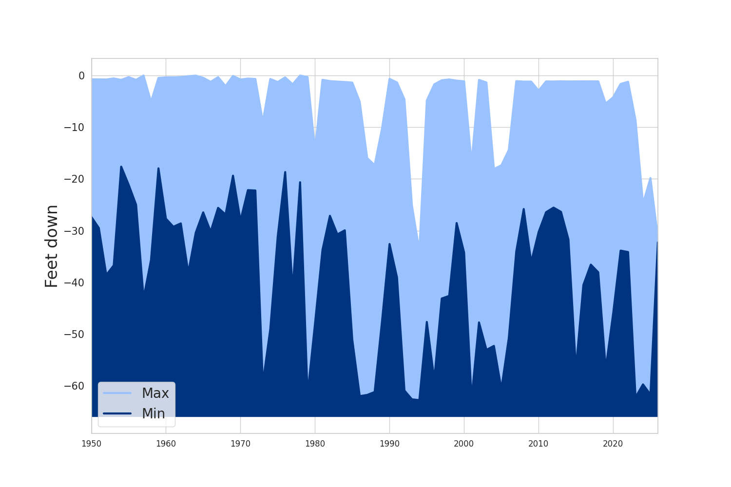 Lake Kachess Lake Level Charts