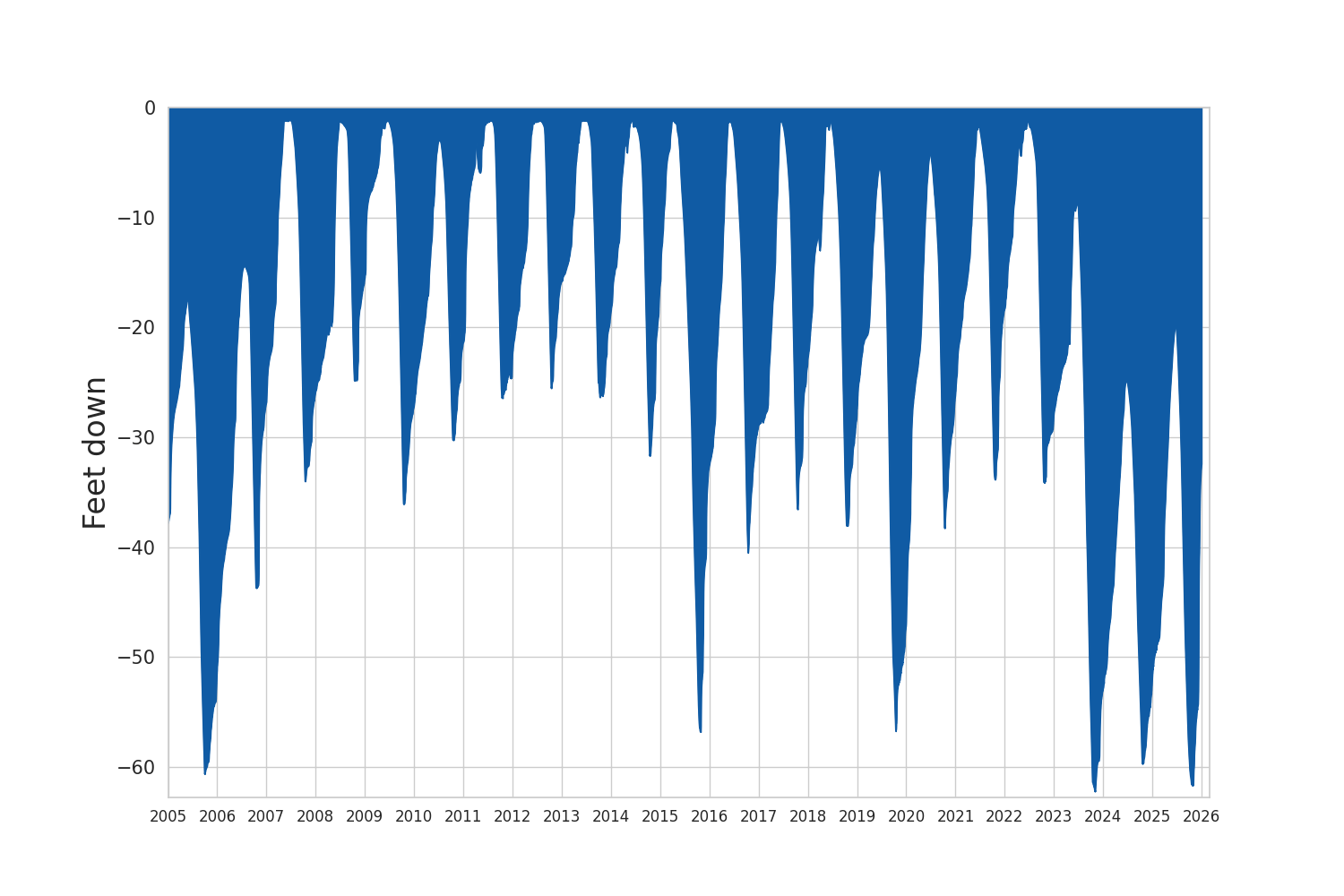 Lake Kachess Lake Level Charts