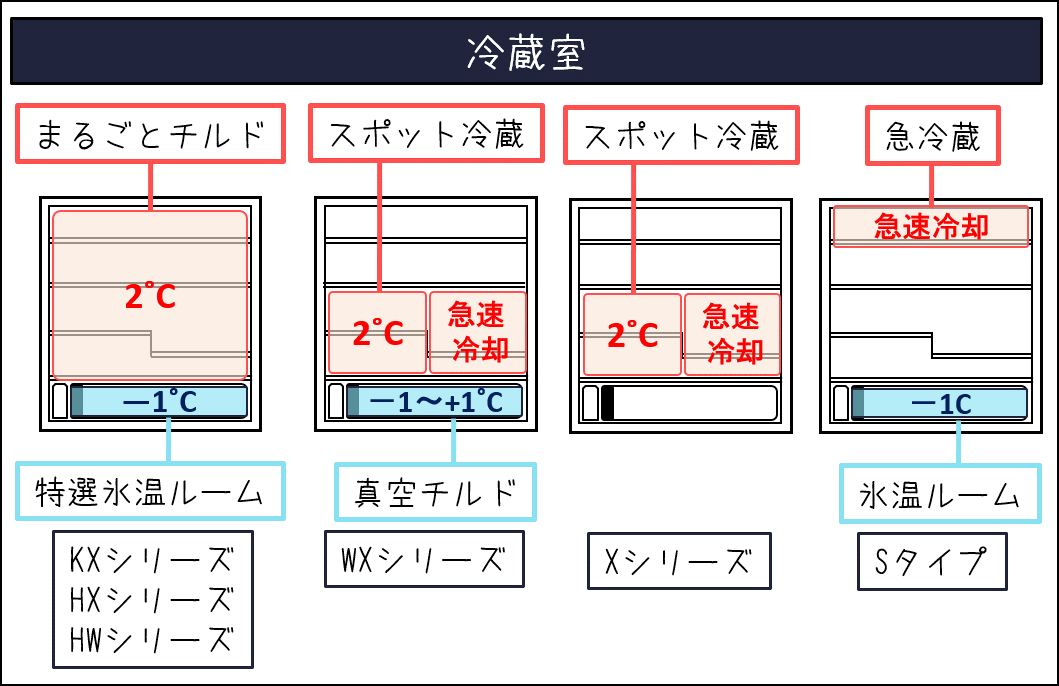 【2020年 日立 冷蔵庫】日立 冷蔵庫の機能を分かりやすく図で解説！