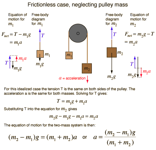 Homework Newton's Second Law 2