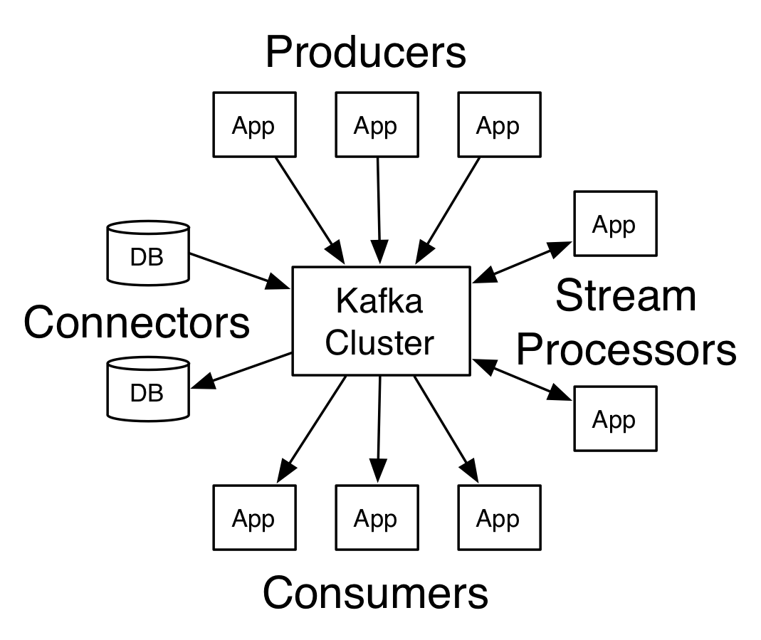 What is Kafka? Software Architecture Know more at techterm.in