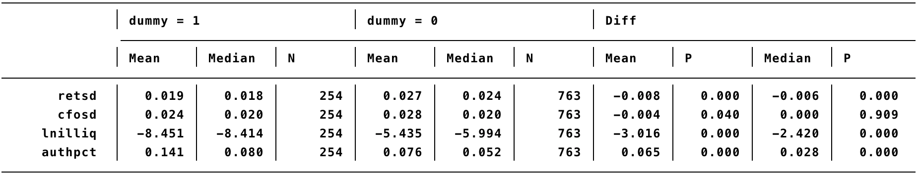 Display mean and median test results in Stata Kai Chen