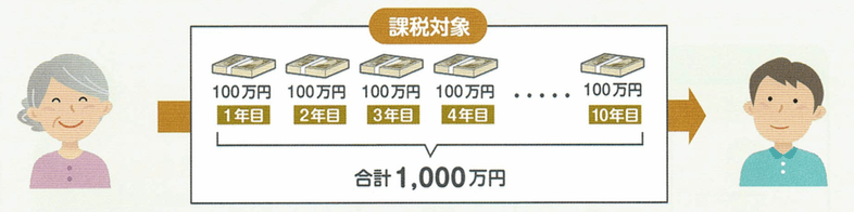 生前贈与〜その3「留意すべきポイント」 K2 Partners 野村元輝の保険代理店、FPのための海外保険ブログ