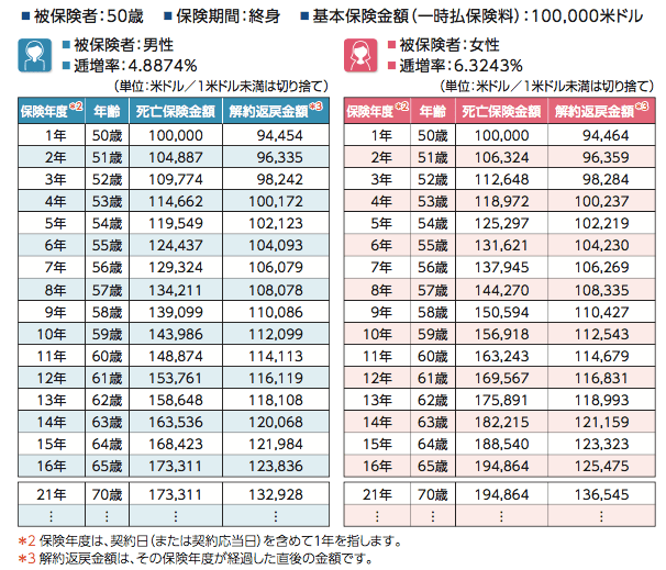 2017年10月2日販売開始〜ソニー生命 米ドル建一時払終身保険（無告知型） K2 Partners 野村元輝の保険代理店、FPのための