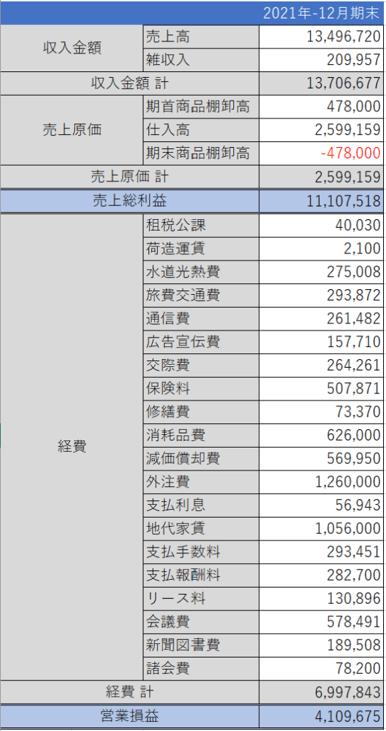 2021年度の実際の損益計算書を公開します 美容室開業ブログ