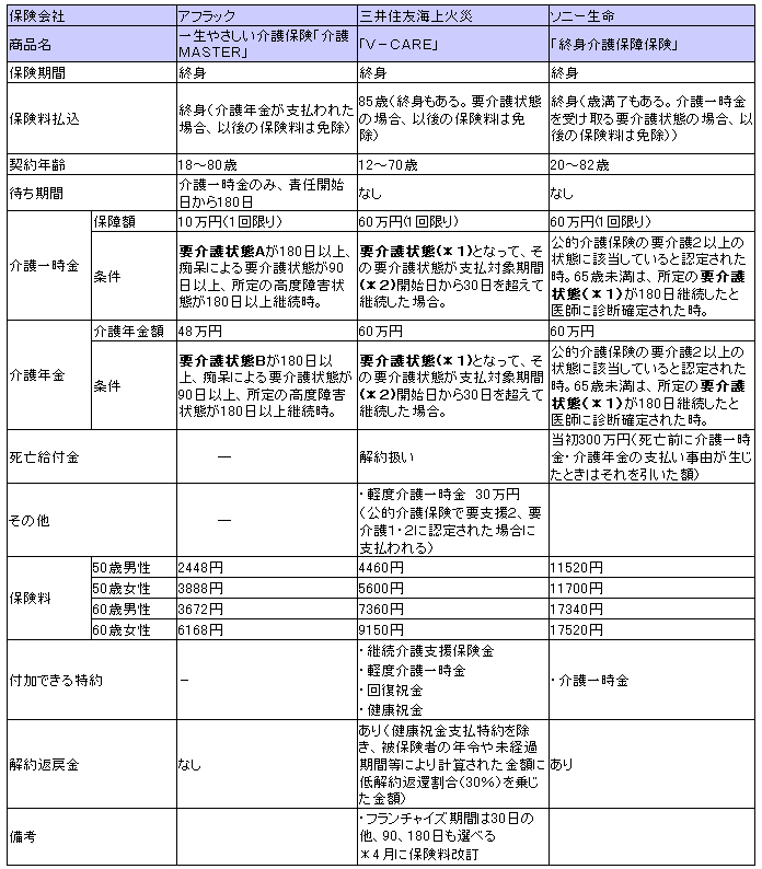 介護保険の比較