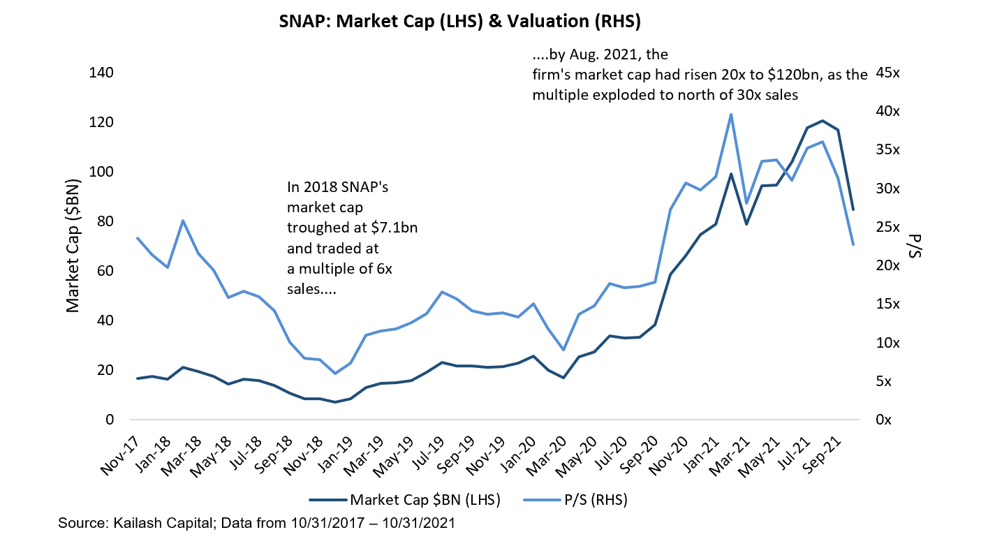 SNAP Price Predictions Investing or Speculation Kailash Concepts