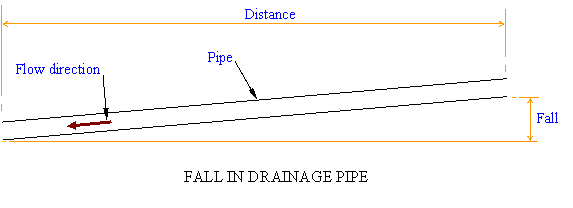 Basic guide to calculating falls and gradients for drainage Building