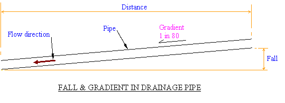 Basic guide to calculating falls and gradients for drainage Building
