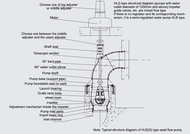 1000-1200HLB Vertical Mixed Flow Pump Manufacturer in China