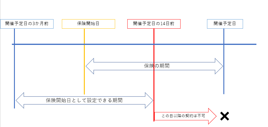 イベント中止で被る手痛い出費に備え加入しておくべき保険