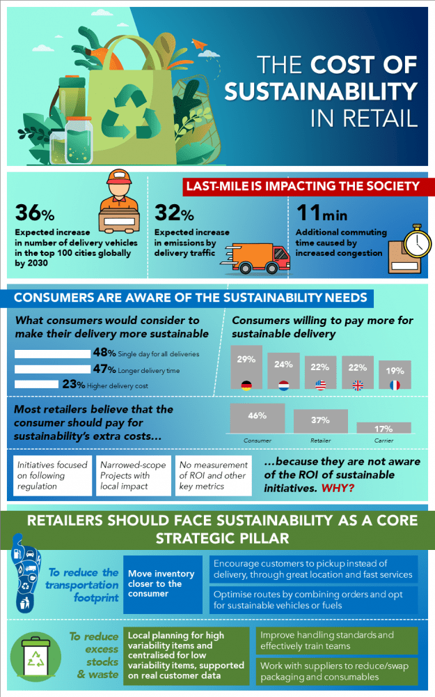 KAIZEN™ Infographic The Cost of Sustainability in Retail