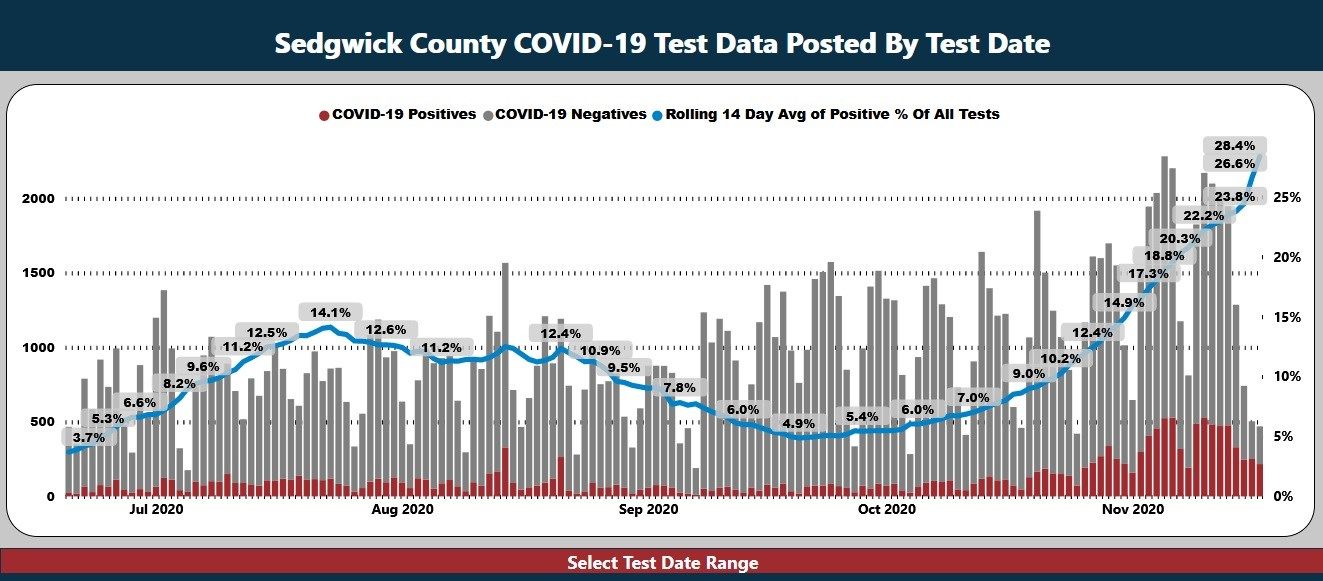 Positive test rate in Sedgwick County over 28, hospital urges stricter