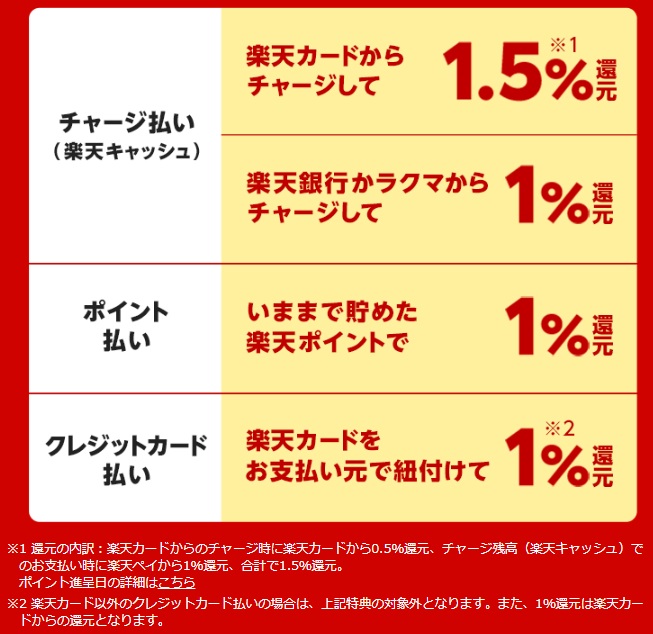 昨年の楽天ポイント獲得は過去最高！！楽天経済圏の活用方法について 家計＆資産管理マニュアル