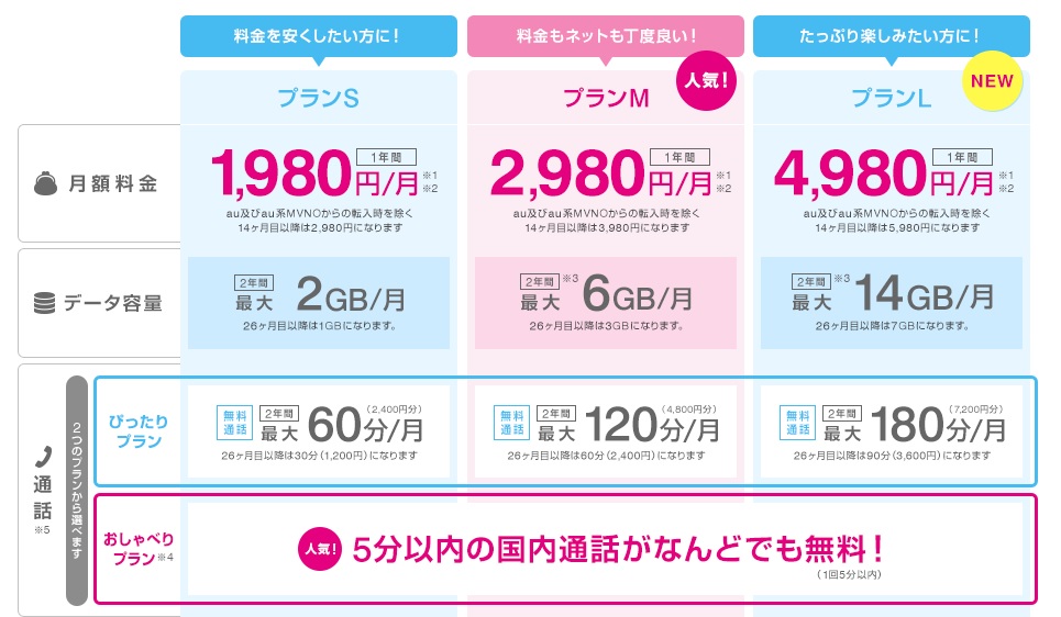 UQモバイルをわかりやすく解説！ プランの内容から使い勝手まで詳しく解説 格安スマホ・SIM ファン