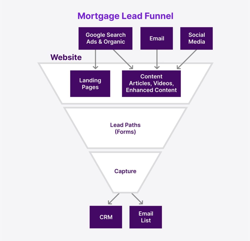 Everything You Need to Know About Mortgage Leads Kaleidico