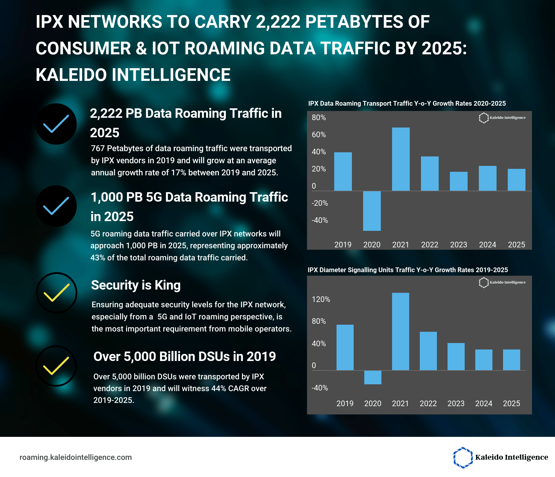 PRESS RELEASE IPX NETWORKS TO CARRY 2,222 PETABYTES OF CONSUMER & IOT
