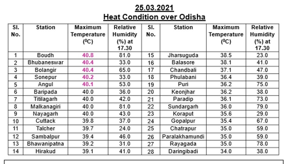 Odisha Weather Update Nine Places Record Temperature 40 Degrees